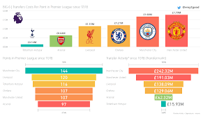 big 6 transfers costs per point in premier league since 17