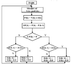 flowchart of the perturb and observe method download