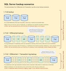 Sql Server Select The Most Optimal Backup Methods For Server Sql Server Sql Microsoft Sql Server