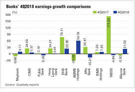 Bank muamalat malaysia berhad is the second biggest sharia bank in malaysia. Banks To Remain Profitable In 2019 Analysts The Edge Markets