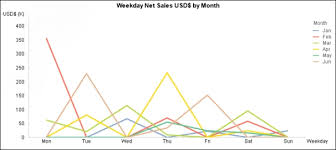 Qlikview Extensions And The Cycle Plot Qlikview Advanced