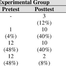 One way of combating this is to think about how much of the dictation we expect our students to produce. Pdf Running Dictation Technique And Learning Motivation Their Effects On Students Listening Comprehension Achievement