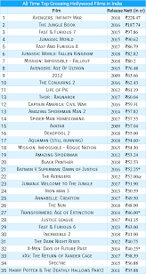 India's hindi movie industry was not at all affected by the economic slump that has hit others. All Time Top Grossing Hollywood Films 1994 2018 Its Box Office Forum