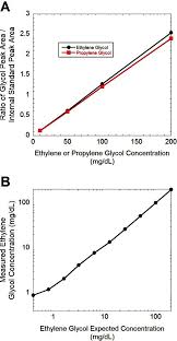 linearity plots of hs gc analysis of ethylene glycol and