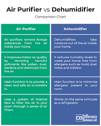 Difference Between Air Purifier And Dehumidifier
