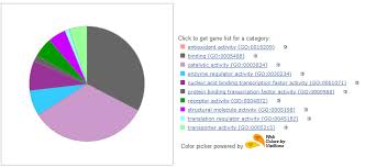 Gene Ontology Pie Chart Seqome