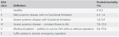 Image result for ASA Physical Status Classification System