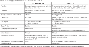 Misdiagnosing Abdominal Myofascial Pain Syndrome As Anterior Cutaneous Nerve Entrapment Syndrome Are We Failing Patients With Nonspecific Abdominal Pain Semantic Scholar