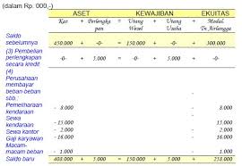 Check spelling or type a new query. Contoh Pencatatan Analisis Transaksi Akuntansi Dan Ekuitas Pemilik Keuangan Perusahaan Materiedukasi Com