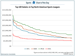 chart top salaries in nfl nba mlb and nhl