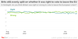 where britain stands on brexit one year out yougov