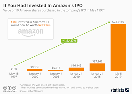 Chart If You Had Invested In Amazons Ipo Statista