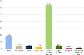 The price of liquefied petroleum gas, lpg, otherwise known as cooking gas, has increased by 27.27 per cent between october and november 2019, because of the forces of demand and supply and foreign exchange issues, which constrained some operators from importing the product. Barriers To The Wider Implementation Of Biogas As A Source Of Energy A State Of The Art Review Sciencedirect