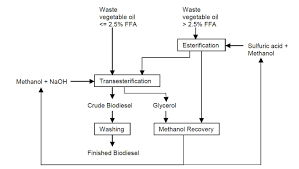 Process Flow Diagram Biodiesel Production Wiring Library