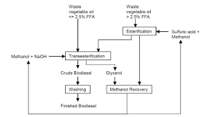 process flow diagram biodiesel production wiring library