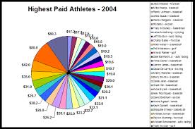 three charts to avoid help your audience dont confuse