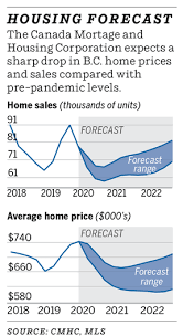 They are only expecting prices to drop 0.5%. Cmhc Offers Dire Predictions For House Price Drops In B C Vancouver Sun