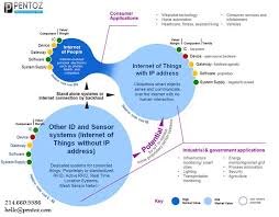 Internet Of Things Map Source Pentoz Technology Web Marketing Iot Technology