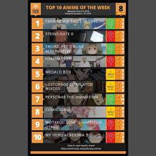 anime trending spring 2018 anime of the week chart 7