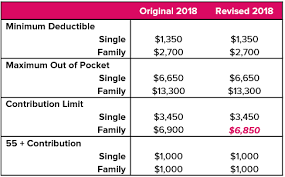 2018 Hsa Family Contribution Limit Reduced To 6 850 Abd