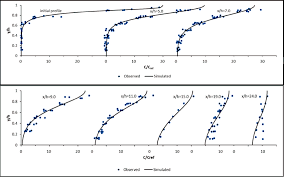 Comparison Of Simulated Dye Concentration Profiles With Experiment Data Download Scientific Diagram