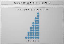 Leider kann man die quadratzahlen 1, 4, 9, 16, 25, 36, usw. Quadratzahlen Arithmetik Digital