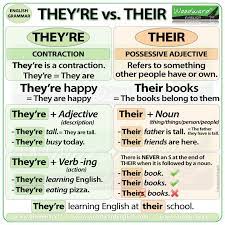 The difference between your and you're in english. They Re Vs Their Vs There Woodward English Learn English English Lessons English Grammar