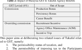 Out of scope supply supplies which are not subject to gst supplies by non registered person supplies not in the course or furtherance of. Table 2 From Impact Of The Government Service Tax Gst On The Malaysian Takaful Industry Issues And Challenges Semantic Scholar