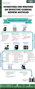 Structure For Writing An Effective Clinical Review Articles Paper Writing Service Writing Services Clinical Research