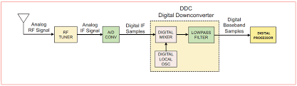 Also featuring airspy, hackrf, fcd, sdrplay and more. Sdr Receiver Block Diagram Download Scientific Diagram