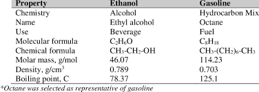 Chemical And Physical Properties Of Ethanol And Gasoline Download Table