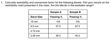 1 Calculate Workability And Coarseness Factor For