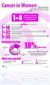 Posted on october 1, 2020october 22, 2020 by marianhunter. Infographics National Cancer Registry Ireland