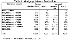 Nahb Who Benefits From The Housing Tax Deductions