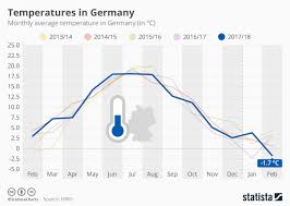 Chart Temperatures In Germany Statista