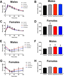 Non Nutritive Sweetener Consumption During Pregnancy Affects Adiposity In Mouse And Human Offspring Biorxiv