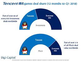 It dominates china's gaming and social media sectors, and analysts expect its revenue and earnings to rise 21% and 27%, respectively, this. Tencent Is The Biggest Fish In The 22 Billion Game Investment Pond Venturebeat