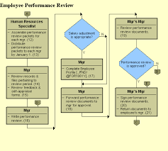 Employee Performance Review Uncontrolled If Printed