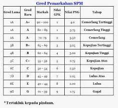 In most higher educational institutions, the systems are based on both letters and percentage, which allows matching grades from different systems. Windyportal 2020 Spm Grading System