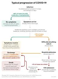 Maybe you would like to learn more about one of these? Coronavirus Symptoms How Covid 19 Progresses Day By Day