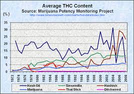 truth the anti drugwar thc content in seized cannabis