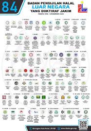 Jabatan kemajuan islam malaysia, (jakim) bahagian hab halal, aras 1 & 3, menara pjh, no. Jakim Approves 84 Halal Logos From Abroad Nestia