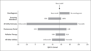 These include your blood pressure, heart rate and metab. Quality Of Life Effects Of Prostate Specific Antigen Screening Nejm