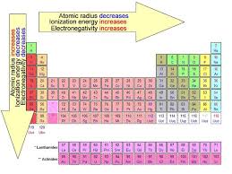 electronegativity measure of an atoms ability to attract