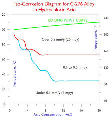 Iso Corrosion Diagrams