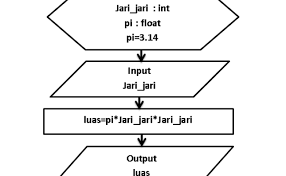 ~ masukan nilai alas segitiga (a) dan nilai tinggi segitiga (t), ~ menghitung luasnya dengan alas dan tinggi tertentu. Algoritma Dan Flowchart Untuk Menghitung Luas Dan Keliling Cute766