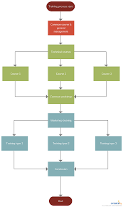 process mapping guide process map process flow chart