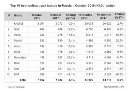 As a result, the stock market underwent rapid expansion, reaching its peak. Russian Truck Market Has Declined By 3 In October 2018 Rusautonews Com