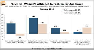 Millennial Womens Attitudes Toward Fashion Chart
