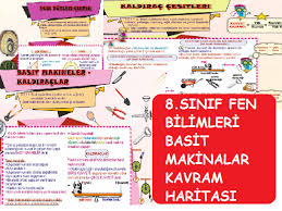 8 Sinif Fen Bilimleri Basit Makinalar Konusu Kavram Haritasi Kimyasal Degisim Ogretim Ilkogretim
